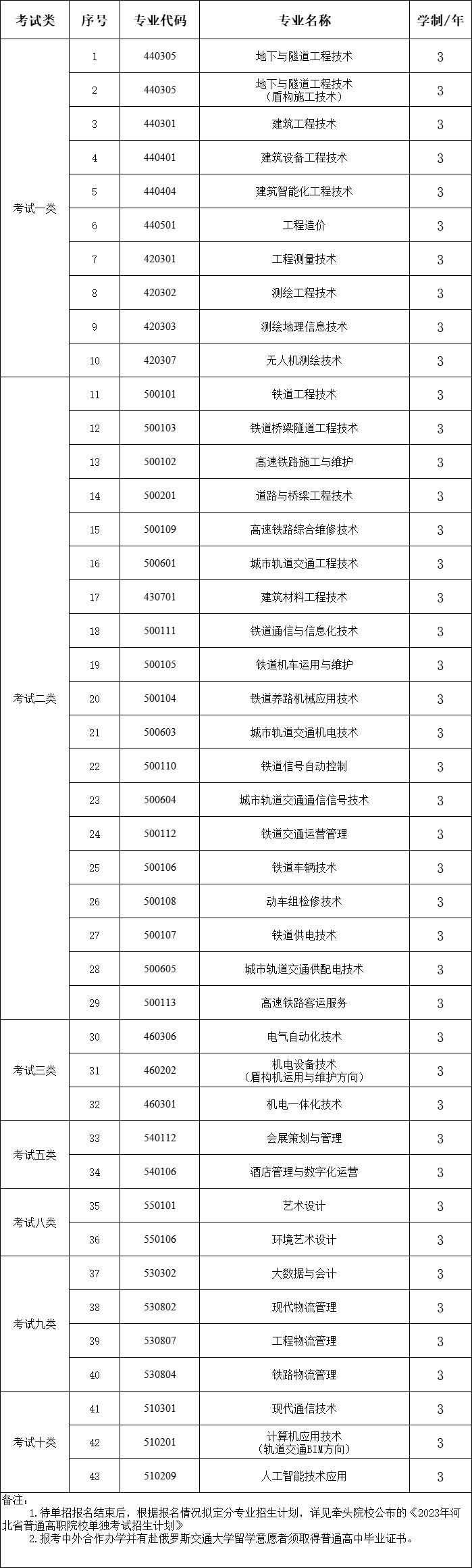 石家莊鐵路職業技術學院2023年單獨考試招生簡章