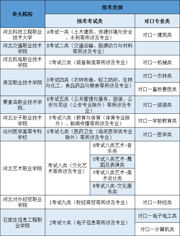 2023年河北單招十大類牽頭院校名單圖