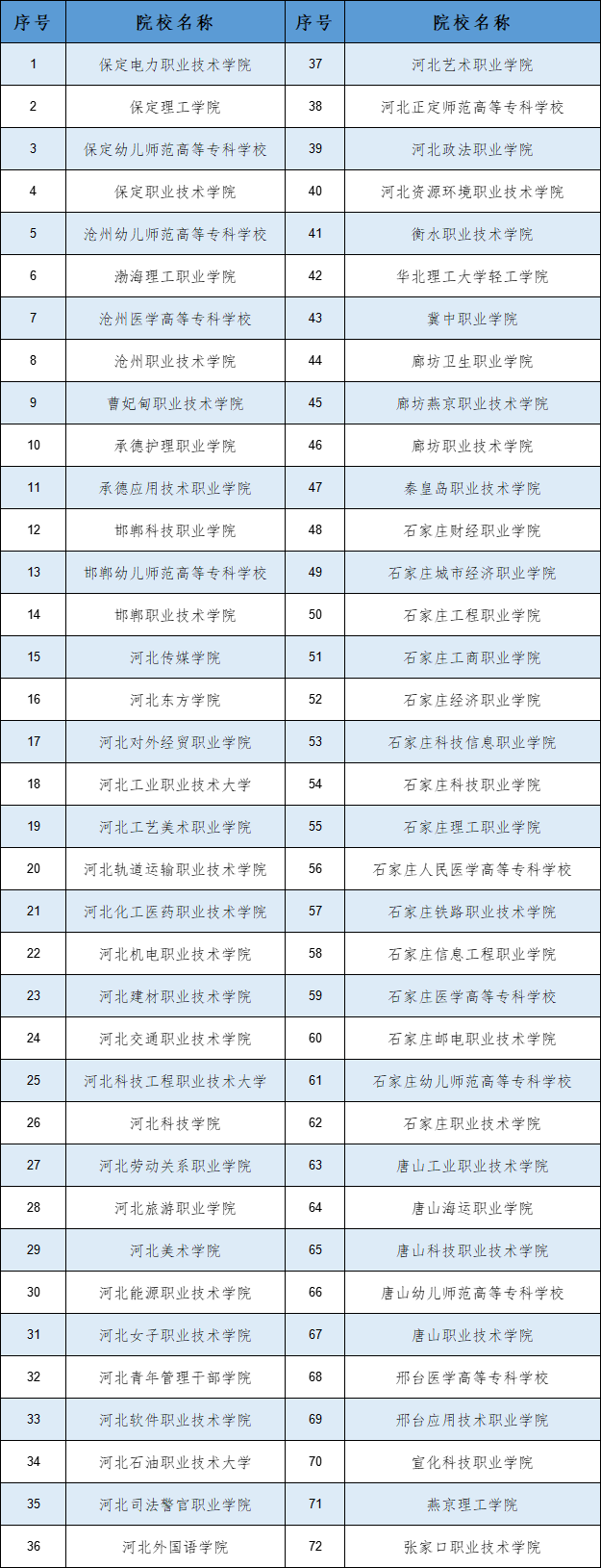 2023年河北單招省內招生院校名單圖