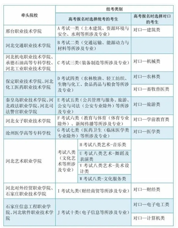 　　河北省高職單招牽頭院校一覽表