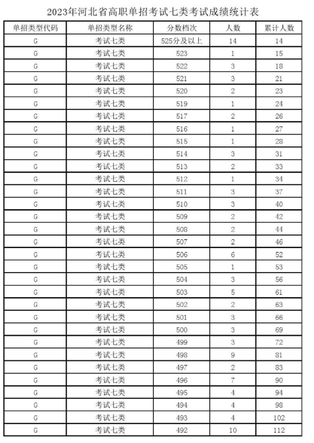 2023年河北省高職單招考試七類