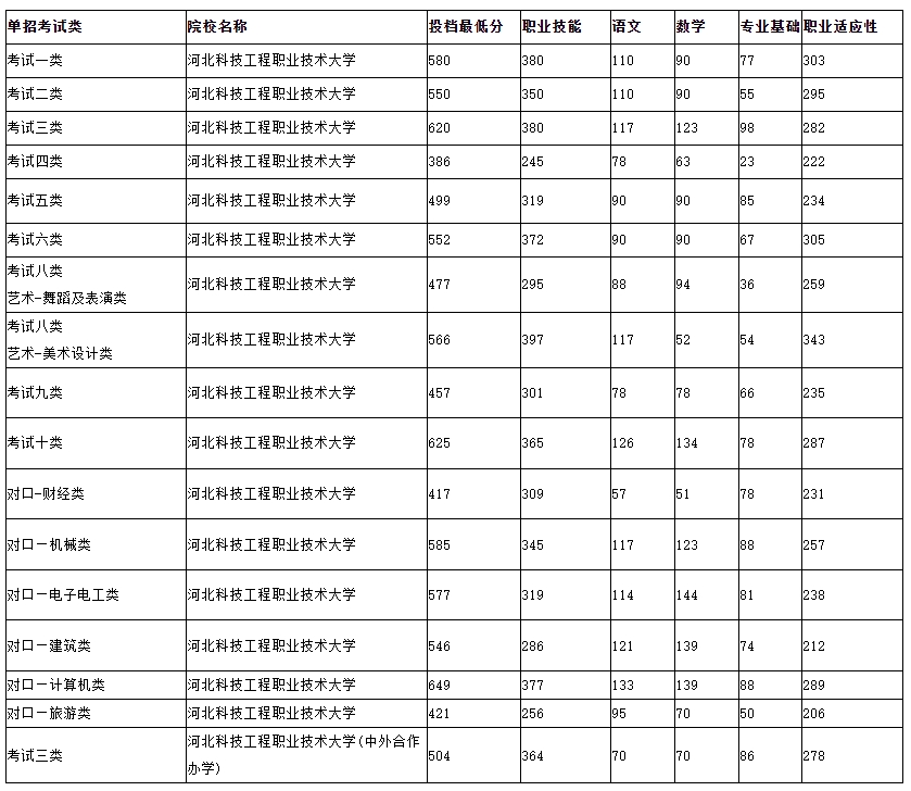 河北科技分數線