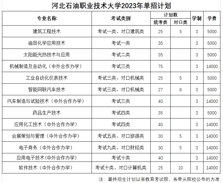 河北石油職業技術大學計劃