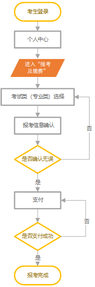 河北高職單單招報名流程圖解