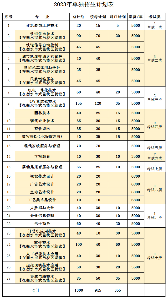 衡水職業技術學院專業