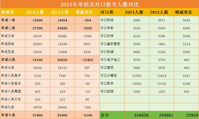 2024年河北高職單招報考人數對比圖