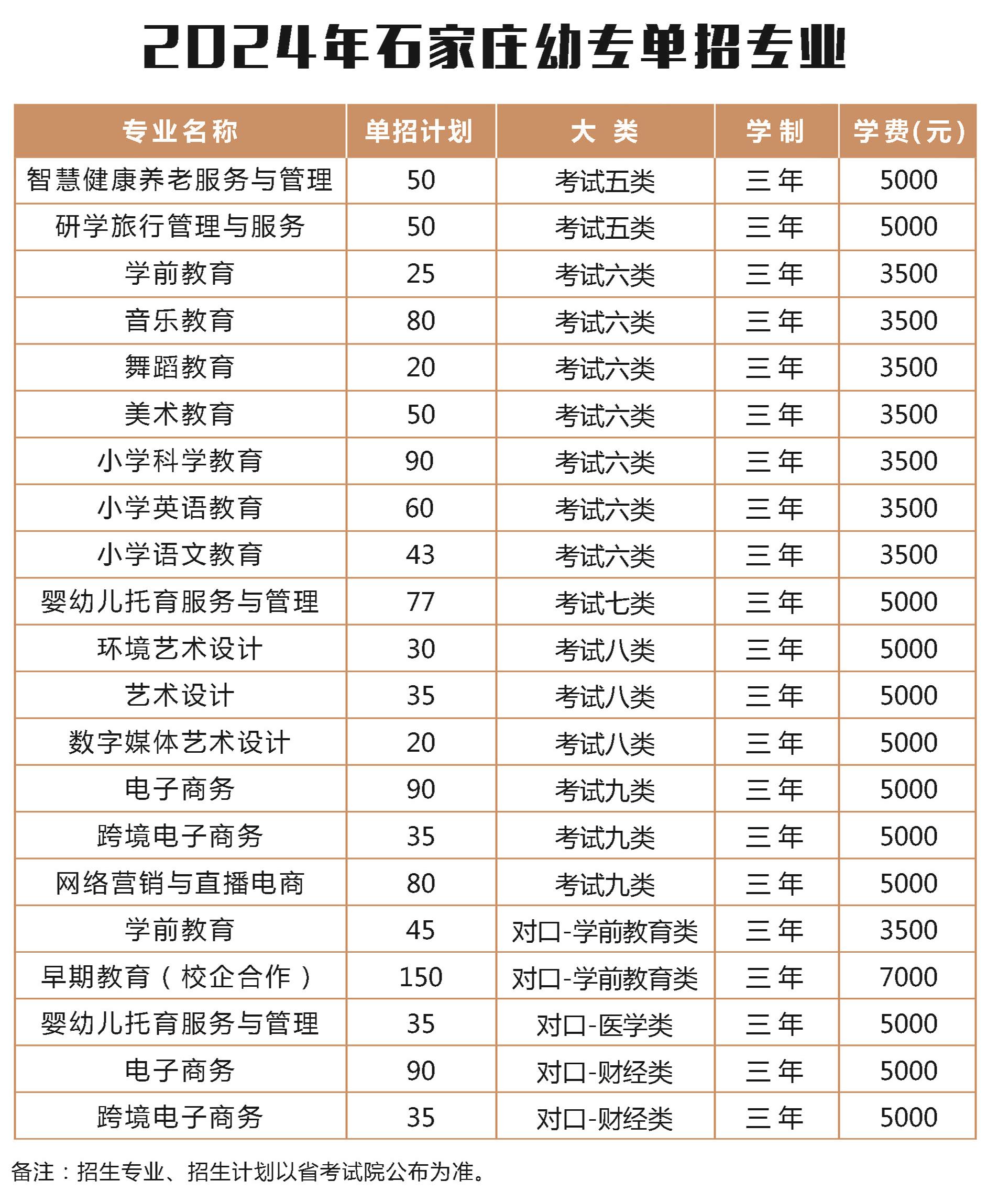 石家莊幼兒師范高等專科學(xué)校2024年單獨考試招生計劃