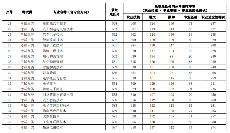 2024年河北交通職業(yè)技術(shù)學(xué)院單招各類分專業(yè)錄取線統(tǒng)計(jì)表
