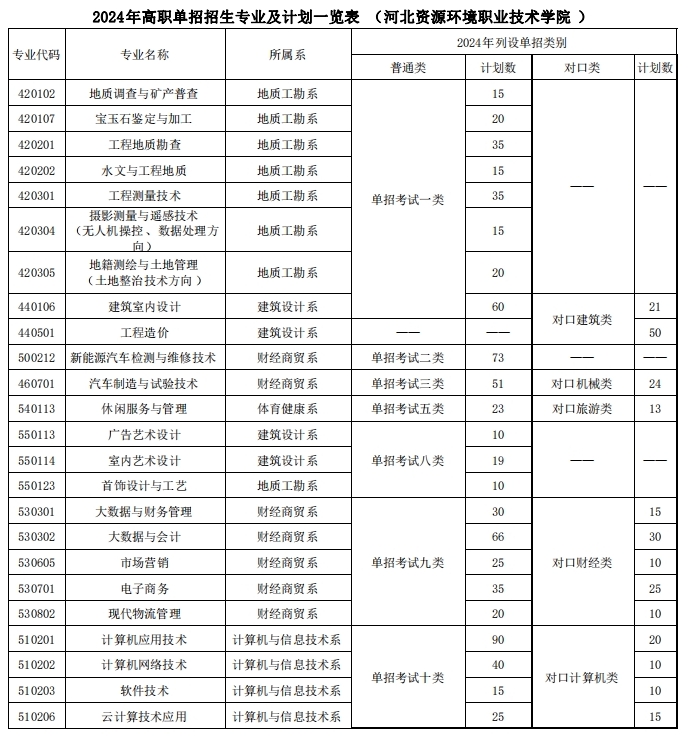 2024年河北資源環境職業技術學院高職單招招生專業及計劃一覽表