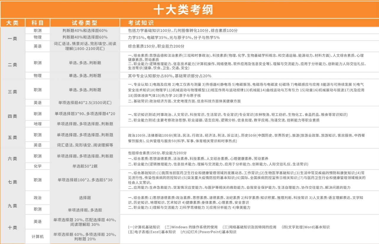 河北單招大綱