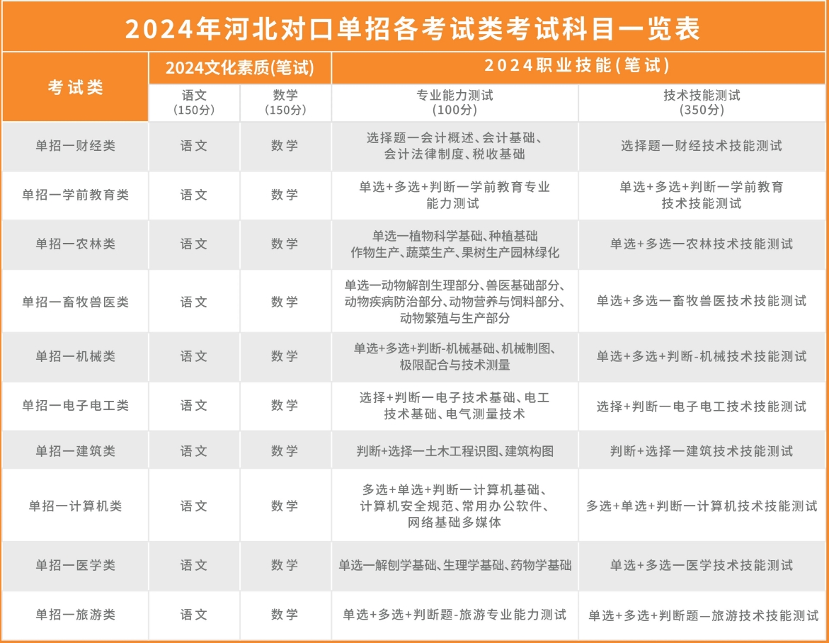 2025年河北單招對口考綱一覽表