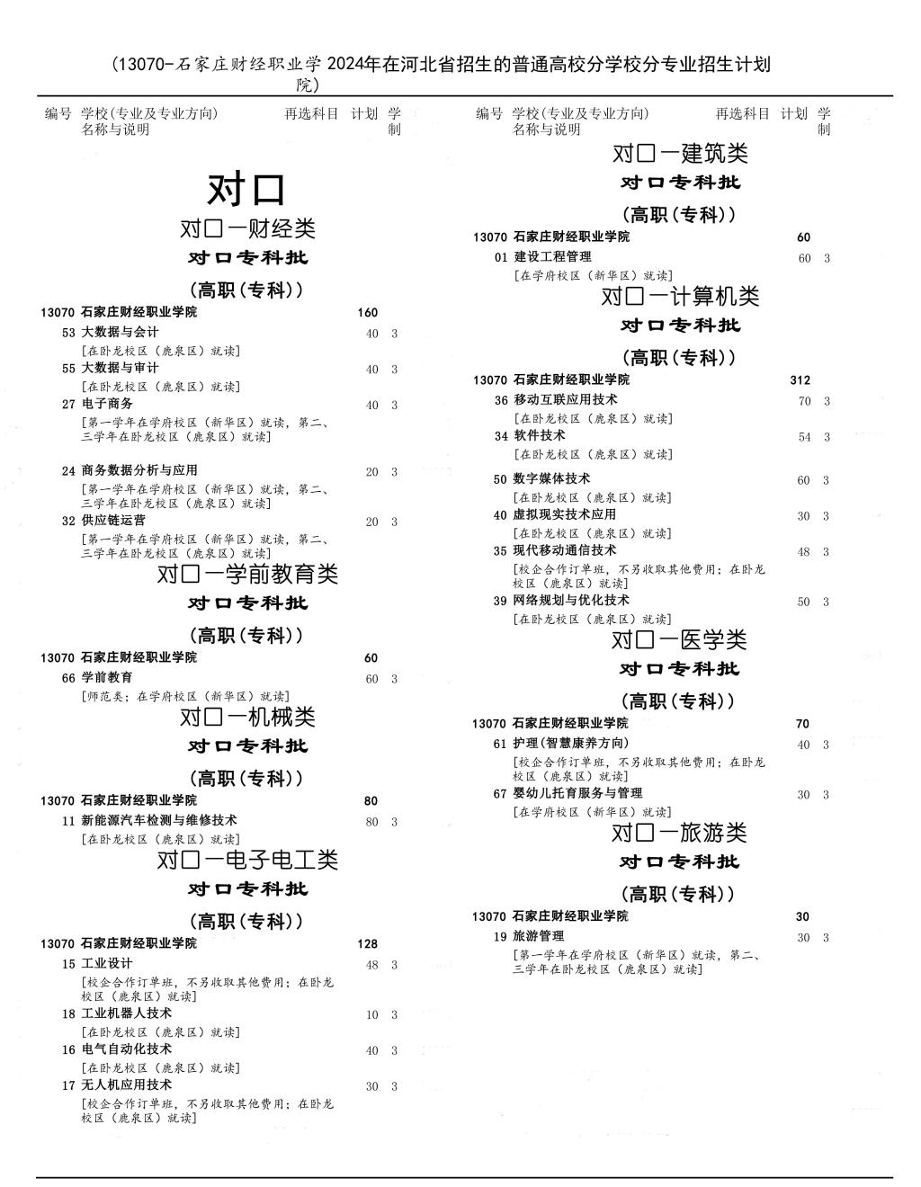 2024年石家莊財(cái)經(jīng)職業(yè)學(xué)院高考招生計(jì)劃