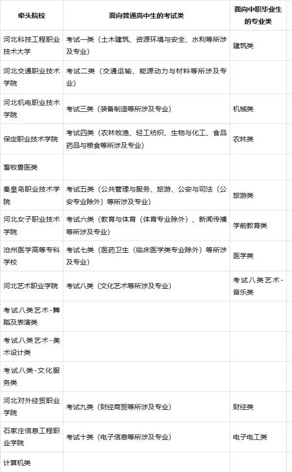 2025年河北省高職單招時間