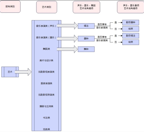 2025年河北高考藝術(shù)類考生報(bào)考流程圖