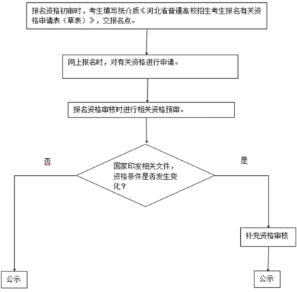 2025年河北三個(gè)專項(xiàng)計(jì)劃和免費(fèi)醫(yī)學(xué)定向計(jì)劃資格審核流程