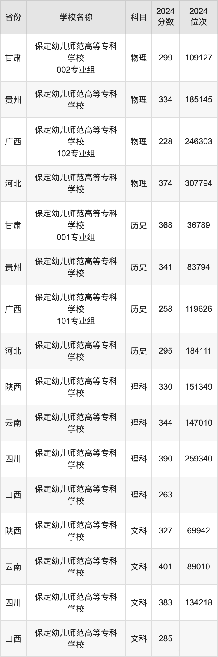 保定幼兒師范高等專科學校錄取分數線丨最低多少分能上?