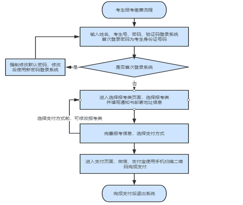 2025年河北省高職單招網上報考及繳費流程，提前了解！