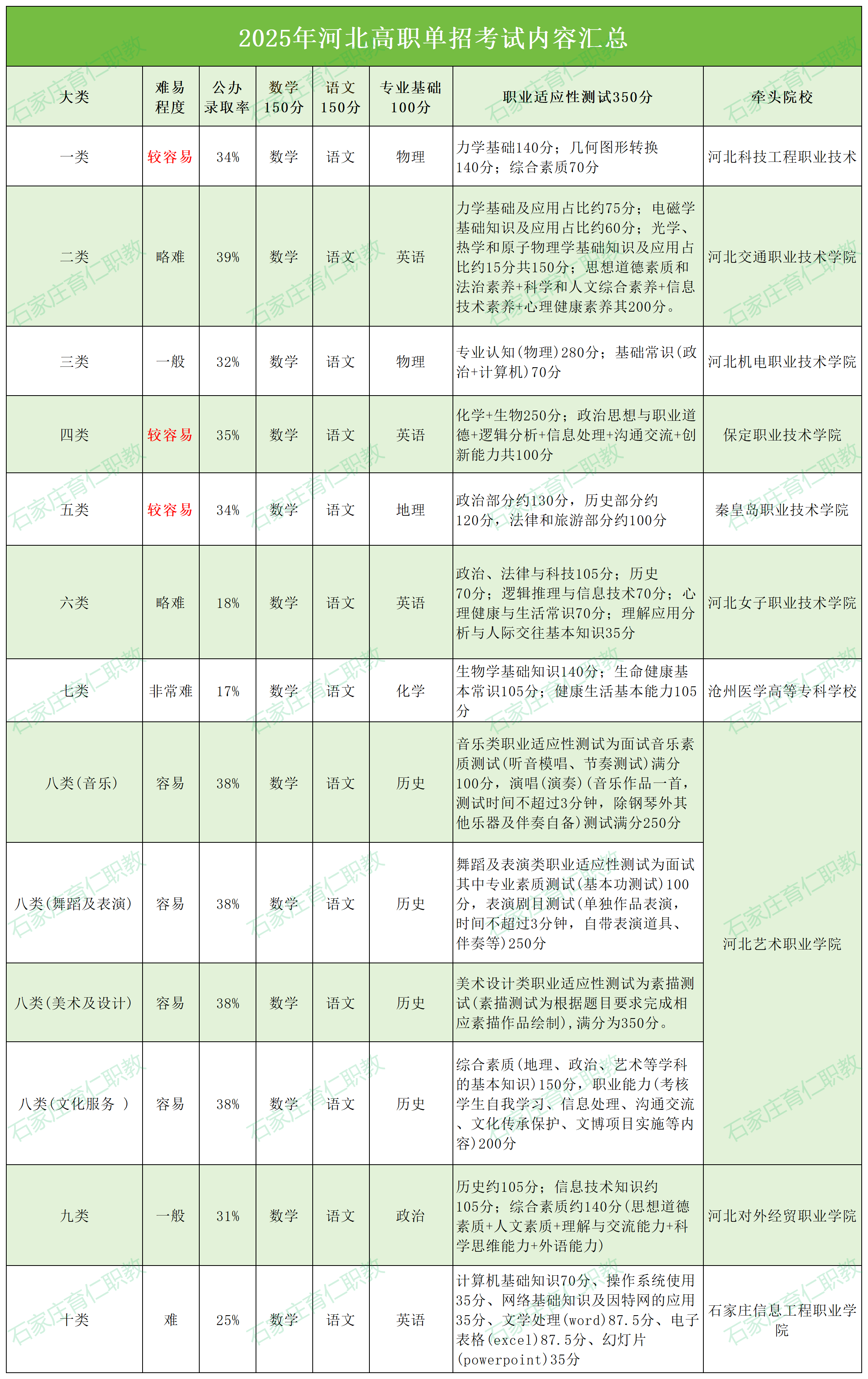 2025年河北高職單招考試各大類(lèi)考試內(nèi)容及分值