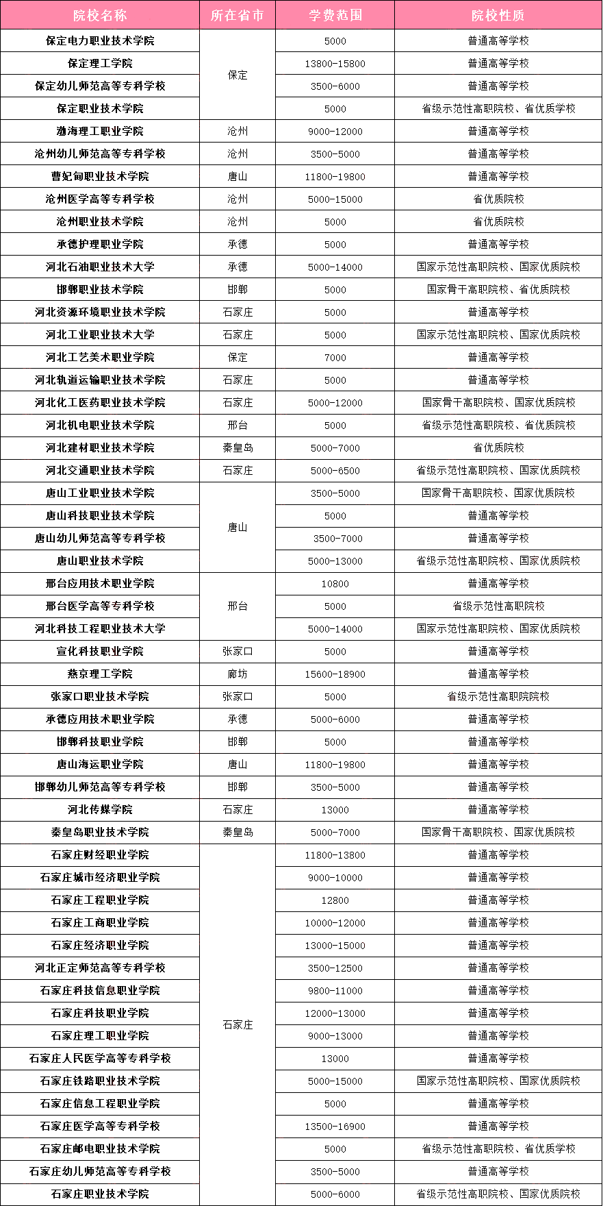 河北單招省內(nèi)院校學(xué)費(fèi)匯總