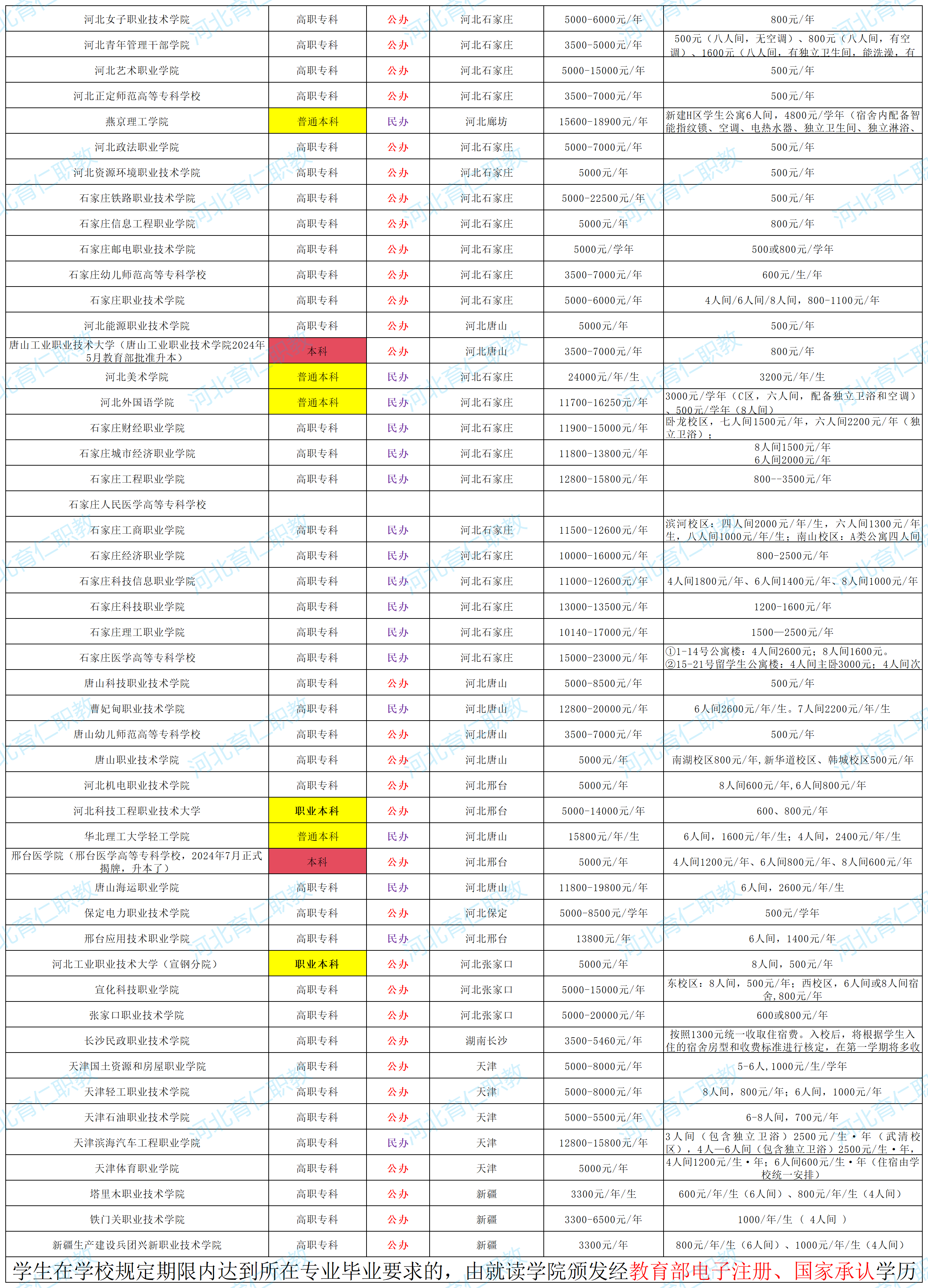 河北2025高職單招學費匯總