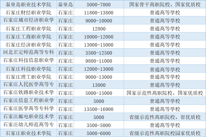 2025年河北高職單招省內(nèi)學(xué)費(fèi)匯總
