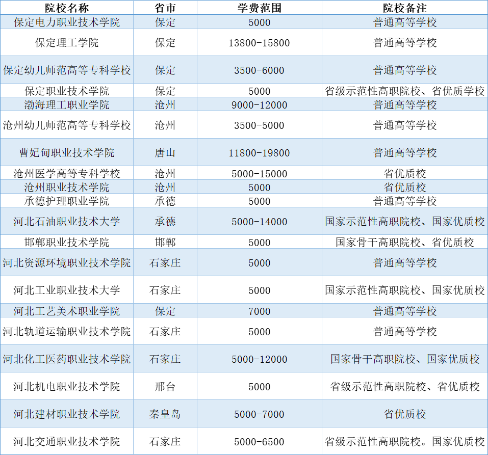 2025年河北高職單招省內(nèi)學(xué)費(fèi)匯總