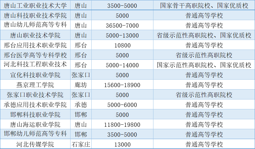 2025年河北高職單招省內(nèi)學(xué)費(fèi)匯總