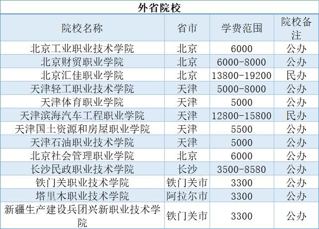 2025年河北高職單招省外學(xué)費(fèi)匯總