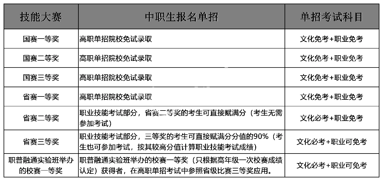 2025年河北高職單招免試或部分免考政策！