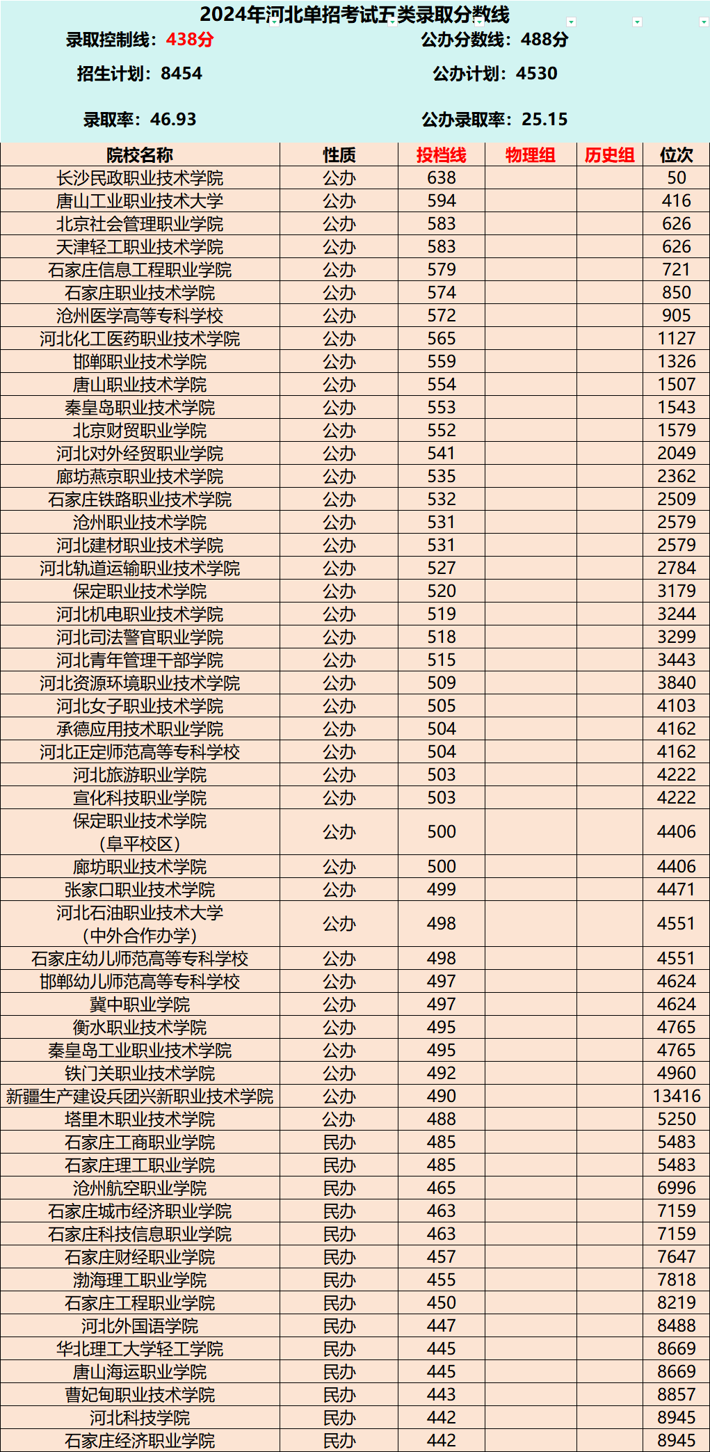 2025年河北省單招考試五類往年變化及分數線