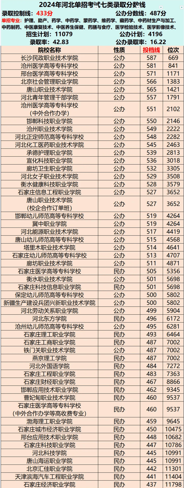 2025年河北省單招往年變化及分數線：考試七類