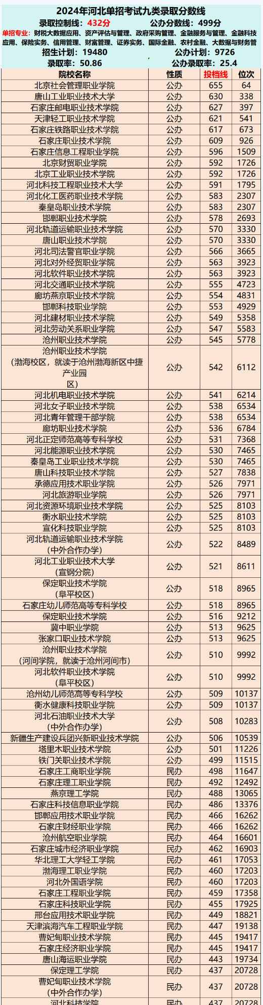 2025年河北省單招往年變化及分數(shù)線：考試九類