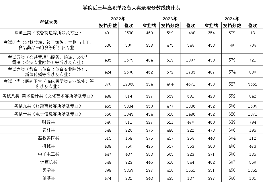 石家莊信息工程職業(yè)學院2025年單招招生簡章