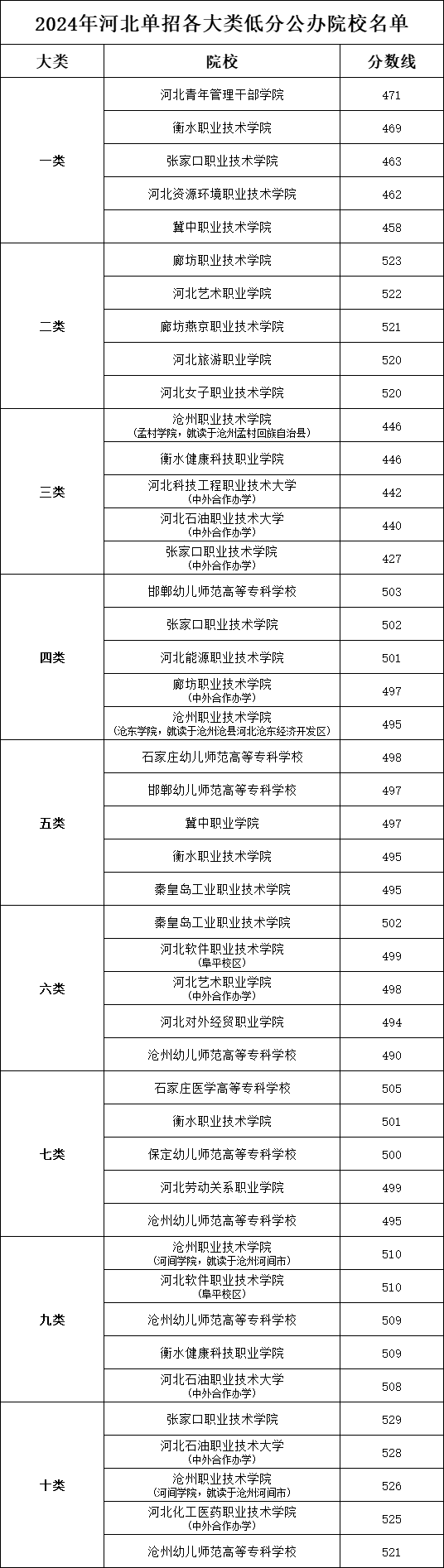 2025年河北高職單招低分也能撿漏的公辦院校（附各大類低分公辦院校名單）