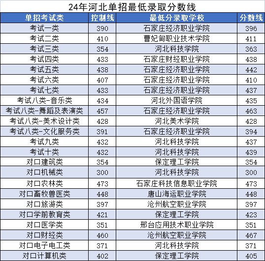 河北單招最低錄取分