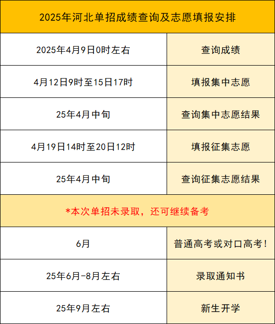 2025年河北省高職單招志愿填報熱點問題答疑