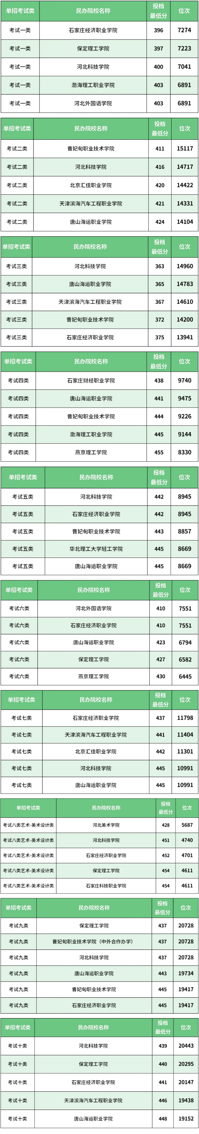 河北單招1-10類民辦低分院校匯總