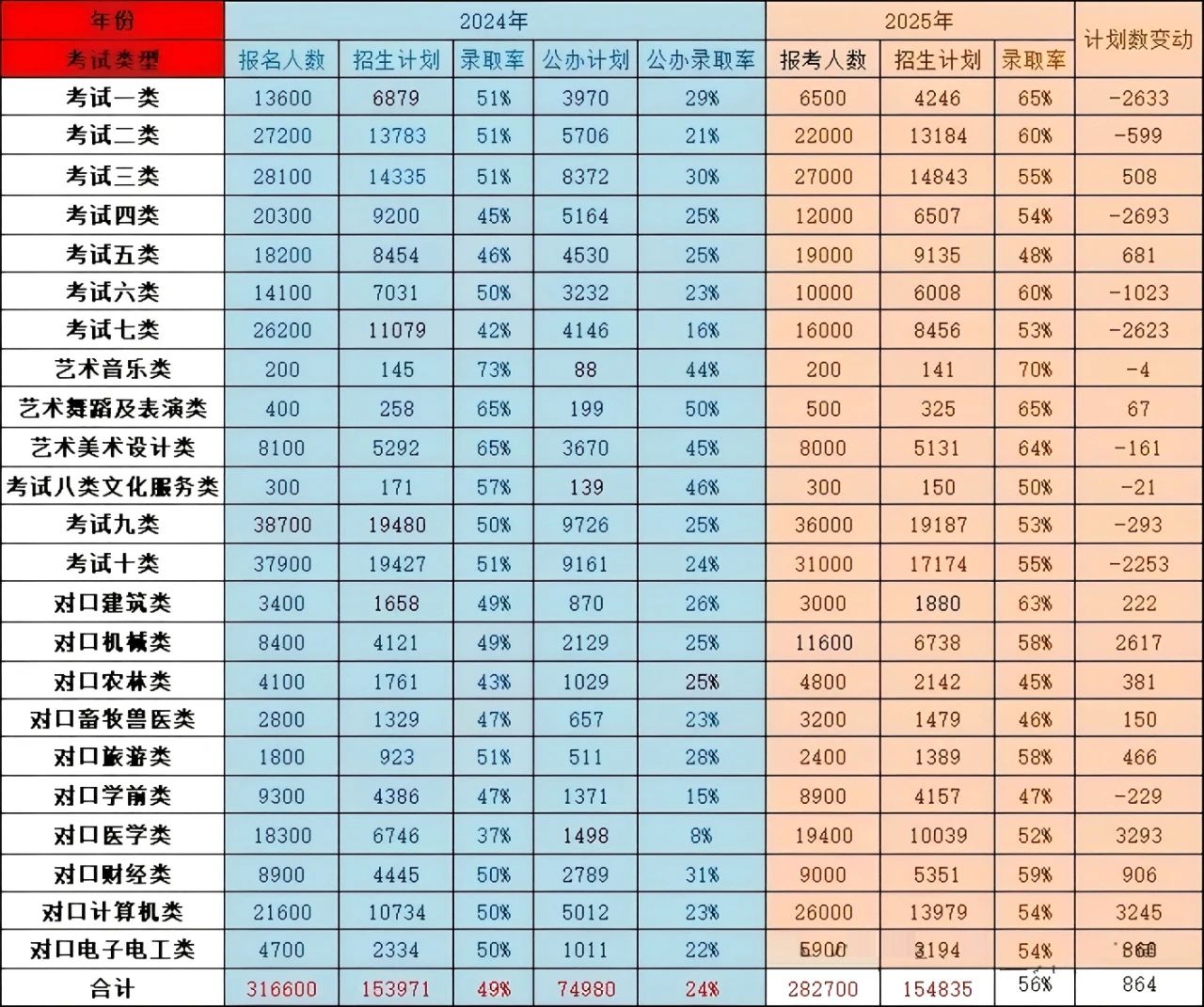 2025年河北單招招生計劃增加864！看看你報考的大類計劃多少呢？