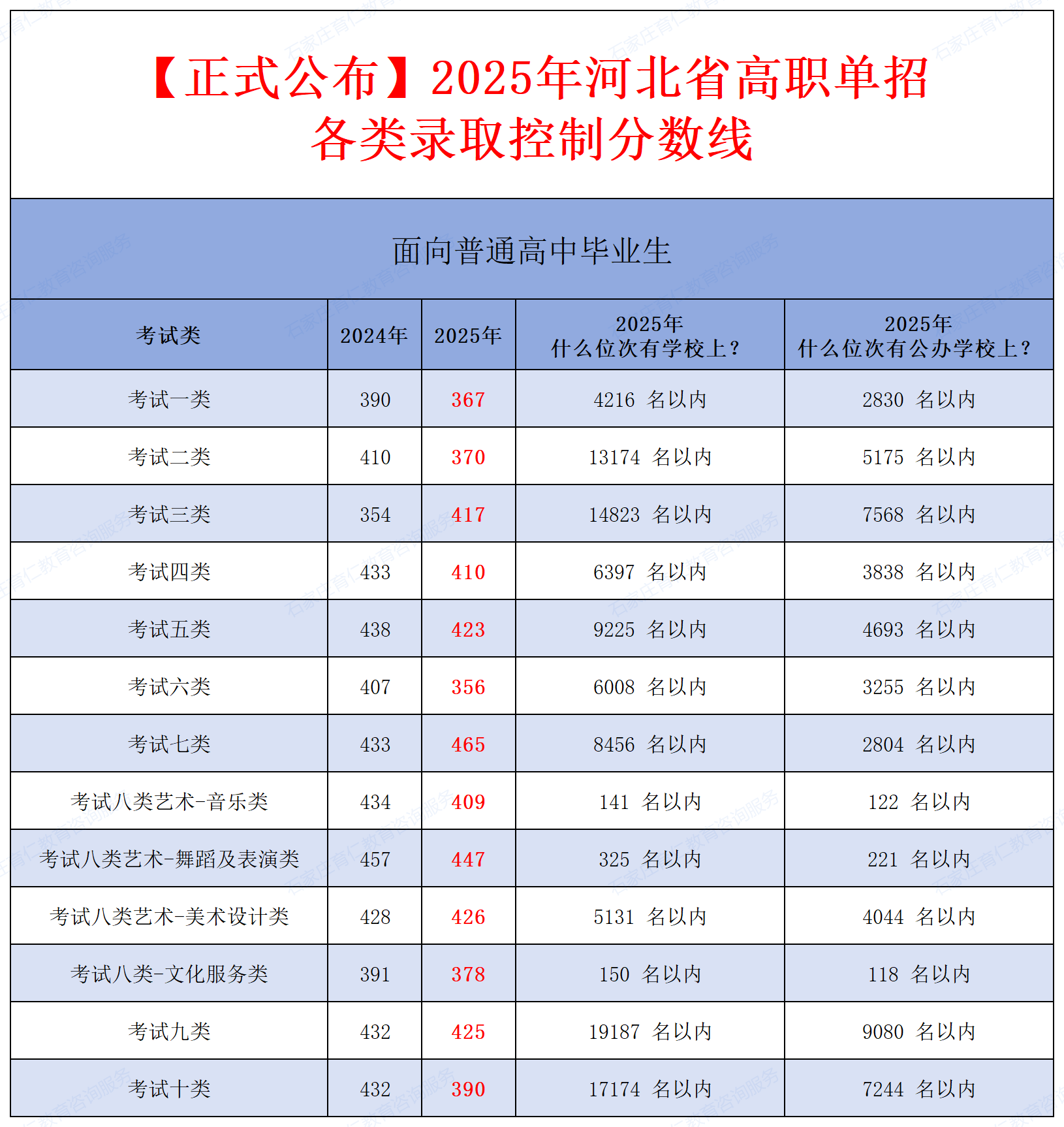 河北單招錄取分數線