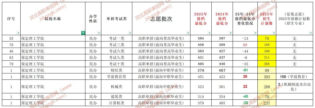 2025年河北保定理工學(xué)院?jiǎn)握凶畹屯稒n分?jǐn)?shù)線