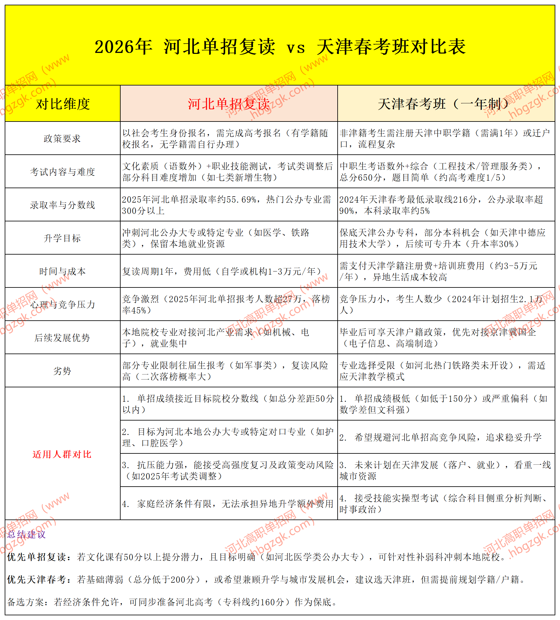 25年河北單招落榜，選復(fù)讀一年再戰(zhàn)單招？還是走26年天津春考班？