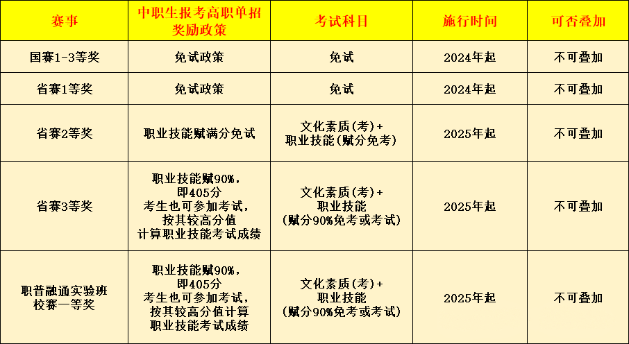 一文帶你了解清楚河北單招免試政策